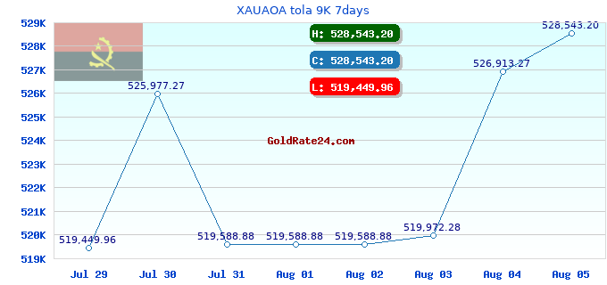 XAUAOA tola 9K 7days