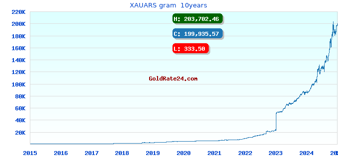 XAUARS gram 10years