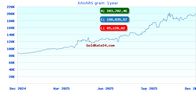 XAUARS gram 1year