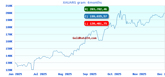 XAUARS gram 6months