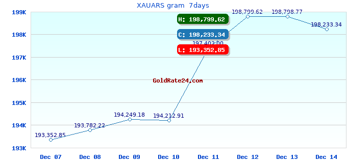 XAUARS gram 7days