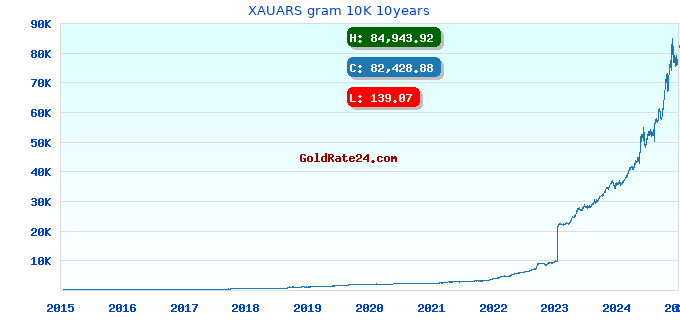 XAUARS gram 10K 10years