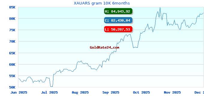 XAUARS gram 10K 6months