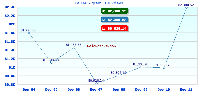 XAUARS gram 10K 7days