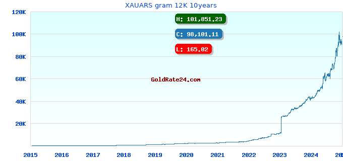 XAUARS gram 12K 10years