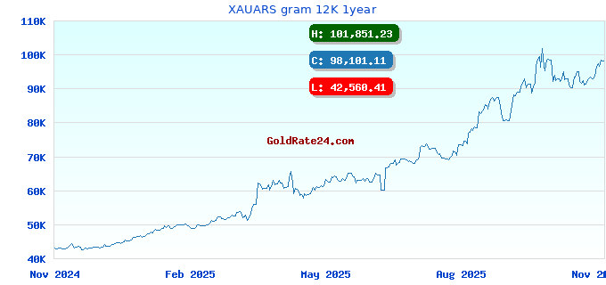 XAUARS gram 12K 1year