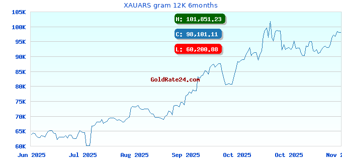 XAUARS gram 12K 6months