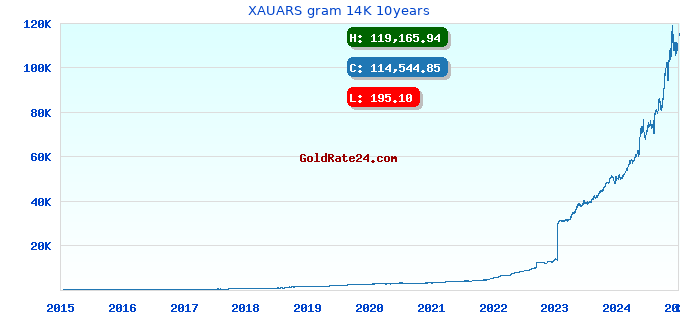 XAUARS gram 14K 10years
