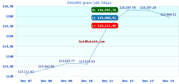 XAUARS gram 14K 7days