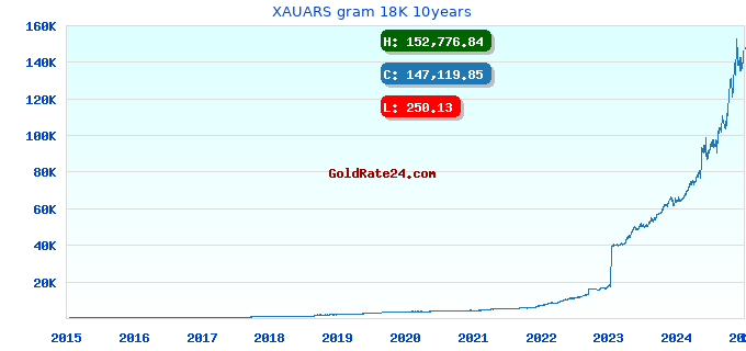 XAUARS gram 18K 10years