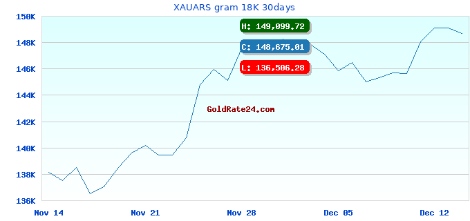 XAUARS gram 18K 30days