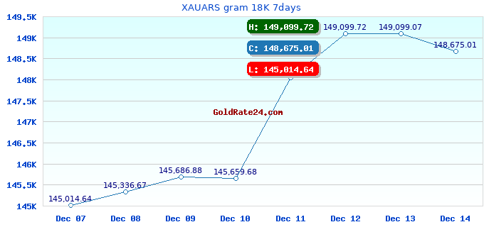 XAUARS gram 18K 7days