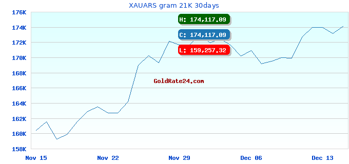XAUARS gram 21K 30days