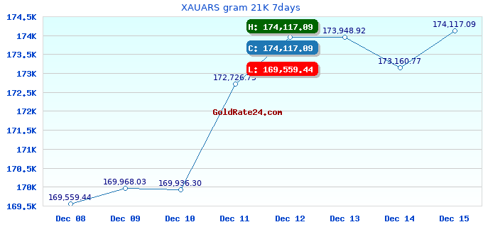 XAUARS gram 21K 7days