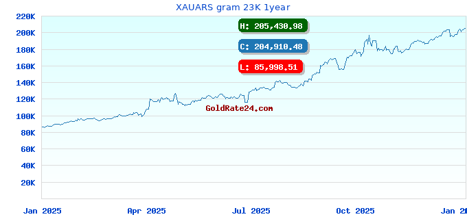 XAUARS gram 23K 1year
