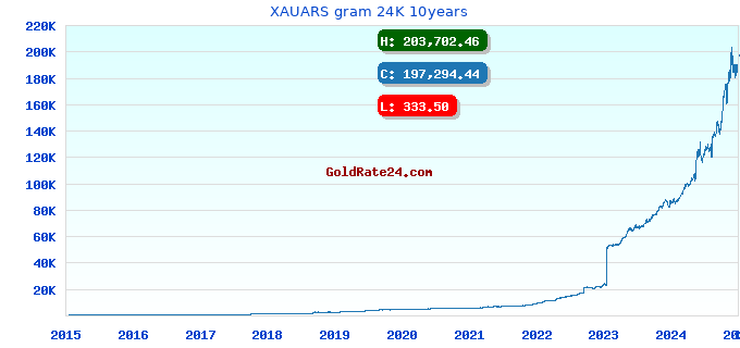 XAUARS gram 24K 10years