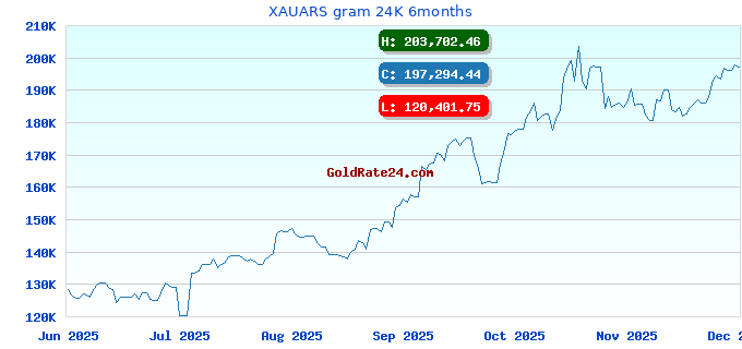 XAUARS gram 24K 6months