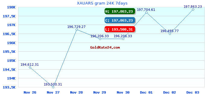 XAUARS gram 24K 7days