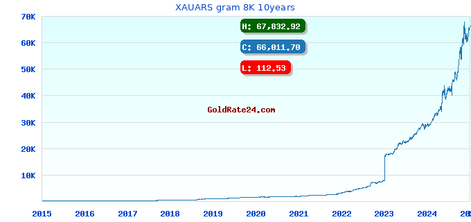 XAUARS gram 8K 10years