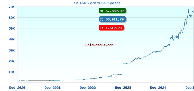 XAUARS gram 8K 5years
