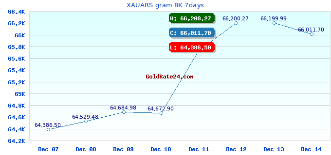 XAUARS gram 8K 7days