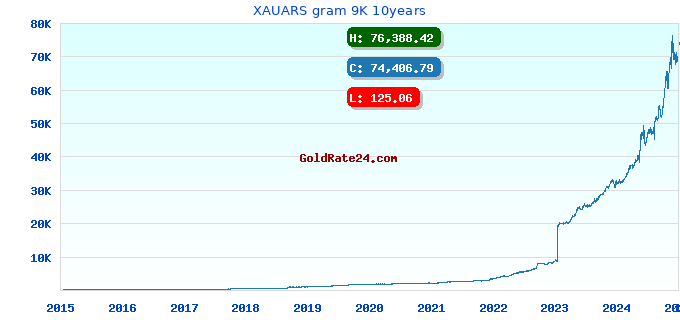 XAUARS gram 9K 10years