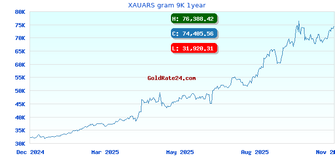 XAUARS gram 9K 1year