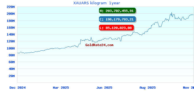 XAUARS kilogram  1year