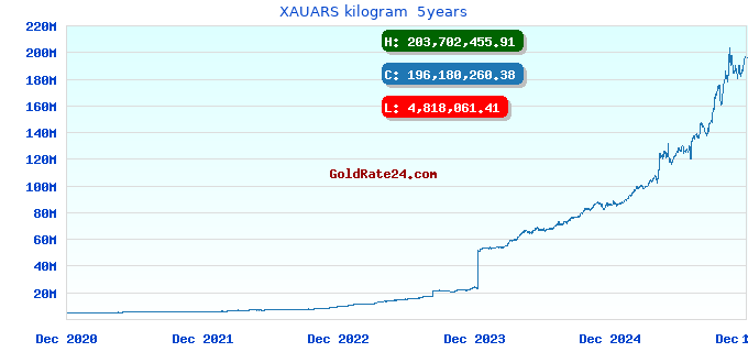 XAUARS kilogram  5years