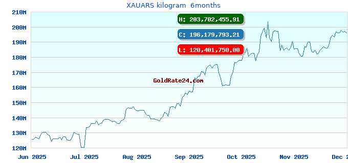 XAUARS kilogram  6months