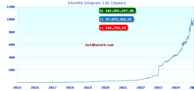 XAUARS kilogram 12K 10years