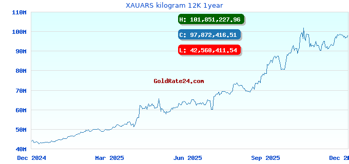 XAUARS kilogram 12K 1year