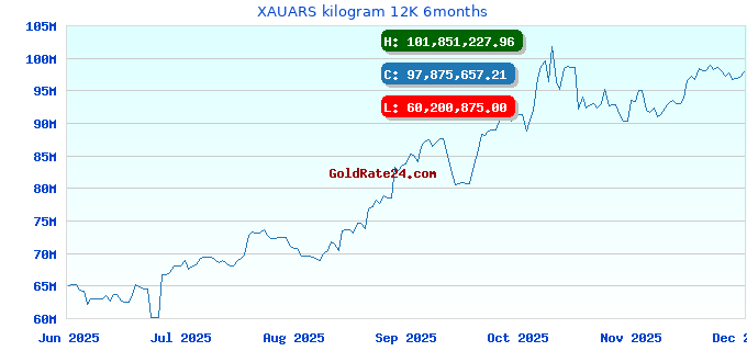 XAUARS kilogram 12K 6months