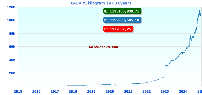 XAUARS kilogram 14K 10years