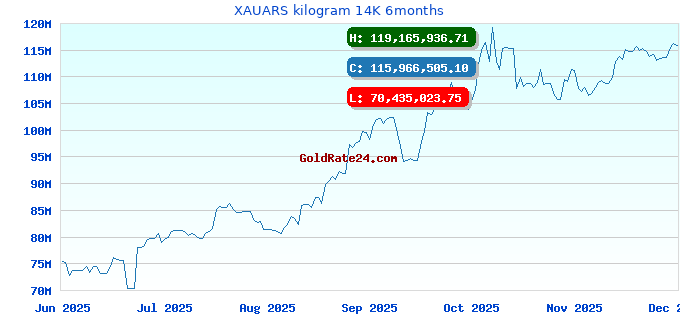 XAUARS kilogram 14K 6months