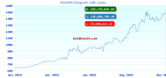 XAUARS kilogram 18K 1year