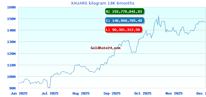 XAUARS kilogram 18K 6months