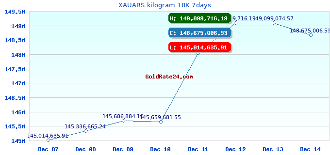 XAUARS kilogram 18K 7days