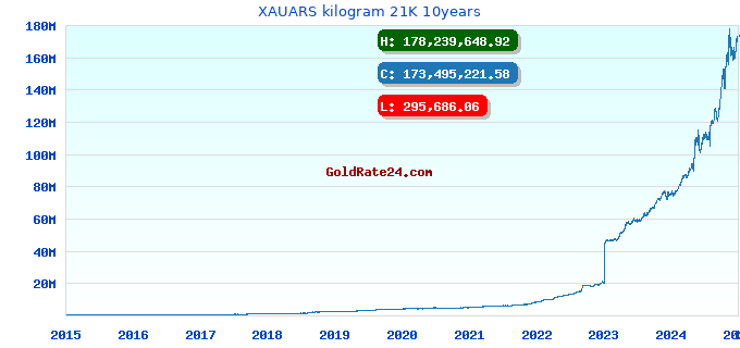 XAUARS kilogram 21K 10years