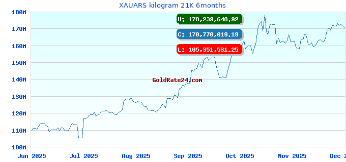 XAUARS kilogram 21K 6months