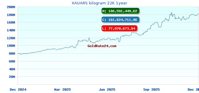 XAUARS kilogram 22K 1year
