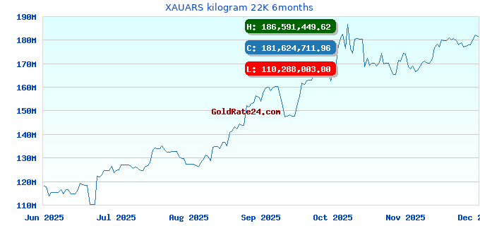 XAUARS kilogram 22K 6months