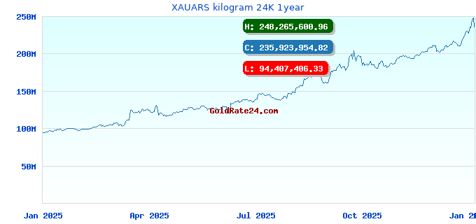 XAUARS kilogram 24K 1year