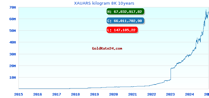 XAUARS kilogram 8K 10years