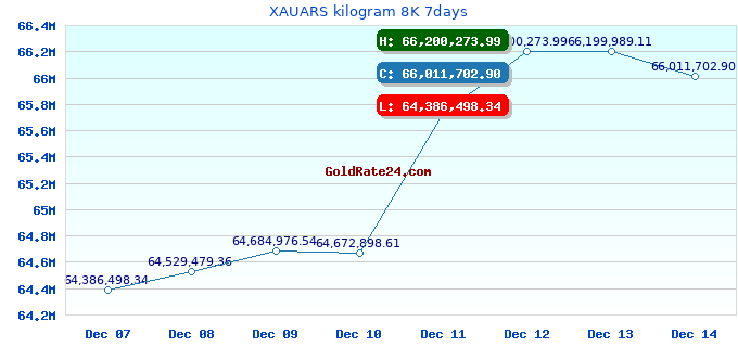 XAUARS kilogram 8K 7days