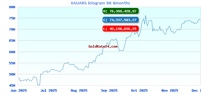 XAUARS kilogram 9K 6months