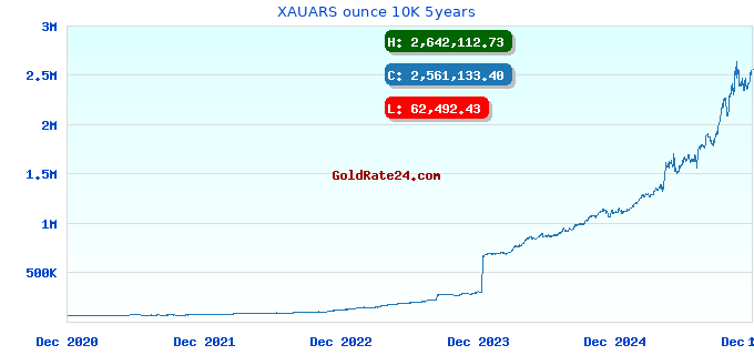 XAUARS ounce 10K 5years