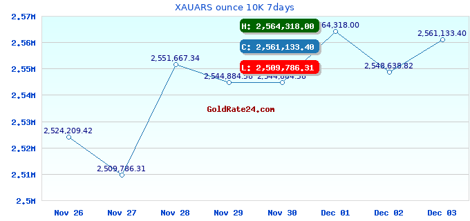 XAUARS ounce 10K 7days