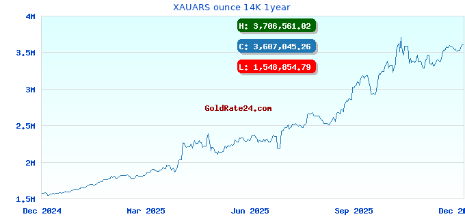 XAUARS ounce 14K 1year