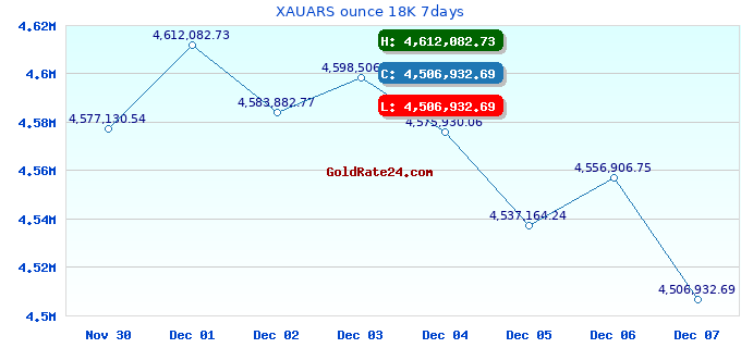 XAUARS ounce 18K 7days